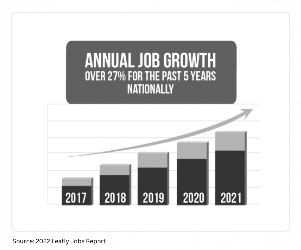 Source 2022 Leafly Jobs Report